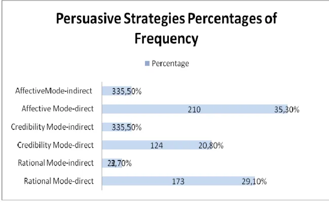 Graph 5.4 Persuasive Strategies Percentages 