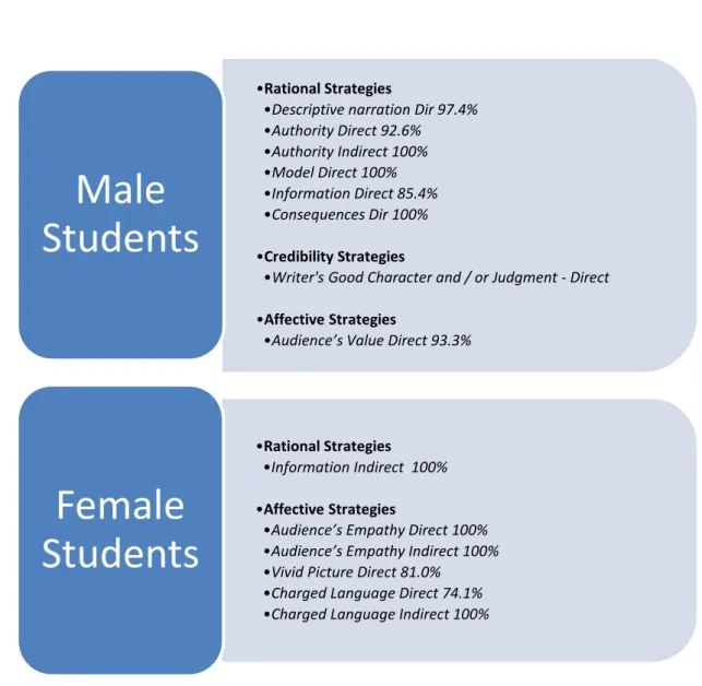Figure 6.0 Coding of Persuasive Strategies employed across genders 