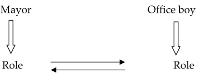 Figure  2:  transition  from  one  role  to  the  other  is  possible,  since  the  two  roles  constitute two different domains  