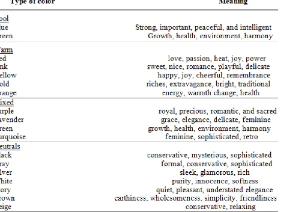 Table 1: Colors and attributed meanings, Kyrning 2007. 