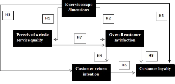 Figure 4: A framework of e-servicescape dimensions affecting customer loyalty 