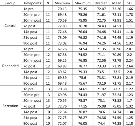 Table  3.  Sample  descriptive  statistics  for  Tooth  13-  L*  parameter  regarding  GROUP and TIME when INTERVENTION = BLEACHING