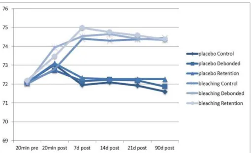 Figure 5. Estimated mean values for Tooth 13, based on mean (L* at baseline  (1d pre) = 72.15