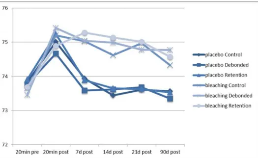 Figure 9. Estimated mean values for Tooth 12-L* parameter based on mean (L* 