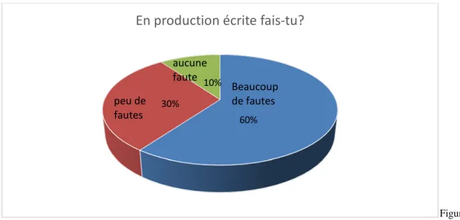 Figure  n°4 : question 1