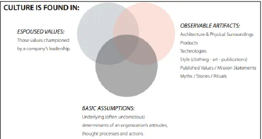 Figure 2.1 Tharp’s (2009) approach in defining organizational culture. 