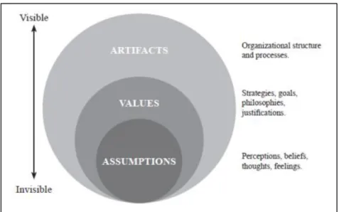 Figure 2.2 Schein’s three levels of Organizational Culture (Morente et al., 2018). 
