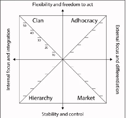 Figure 2.3 The Competing Values Framework (Cameron &amp; Quinn, n.d.). 