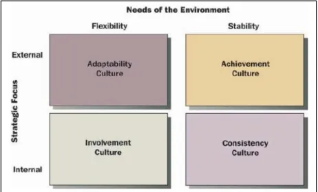 Figure 2.6 Four types of organizational culture (Daft, 2010). 