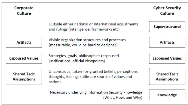 Figure 2.8 Schein’s readjusted model including Redi and van Niekerk’s approach (2014)  and the Superstructural element adaptation