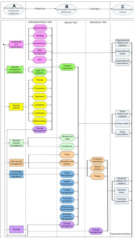 Figure 2.9  Da Veiga’s (2010) Information Security Culture Framework. 