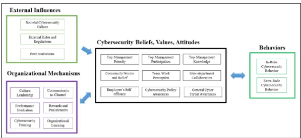 Figure 2.11 The Organizational Cybersecurity Culture Model by Huang and Pearlson  (2019)