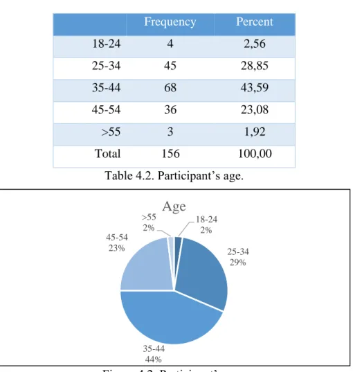 Table 4.2. Participant’s age. 