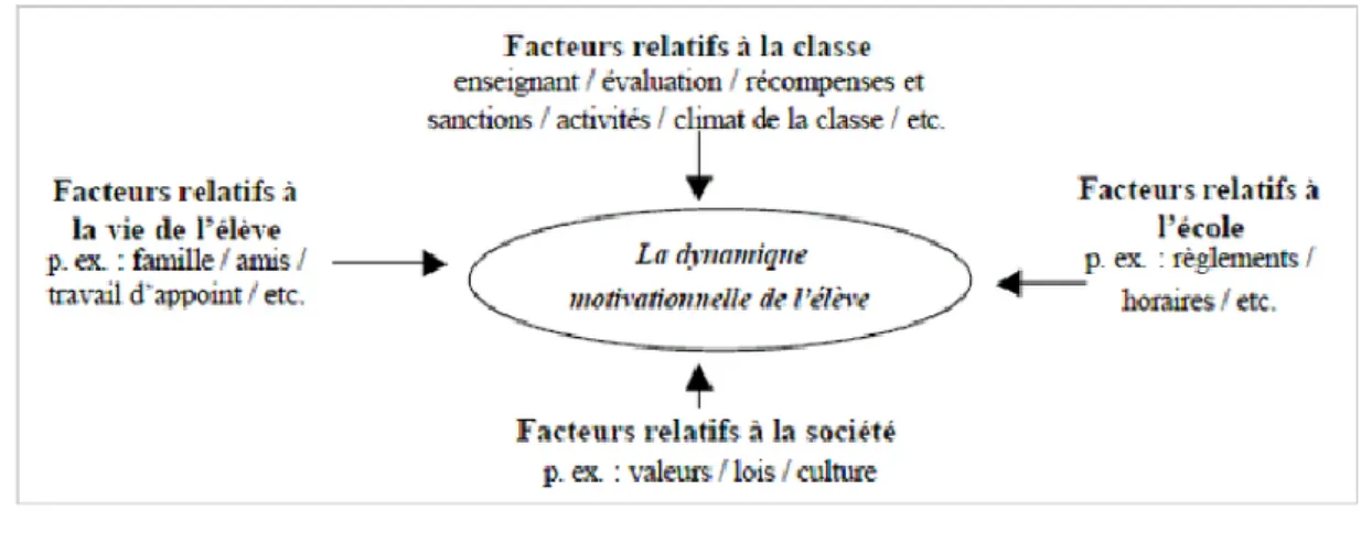 Figure 1 : Facteurs déterminant la dynamique motivationnelle des apprenants