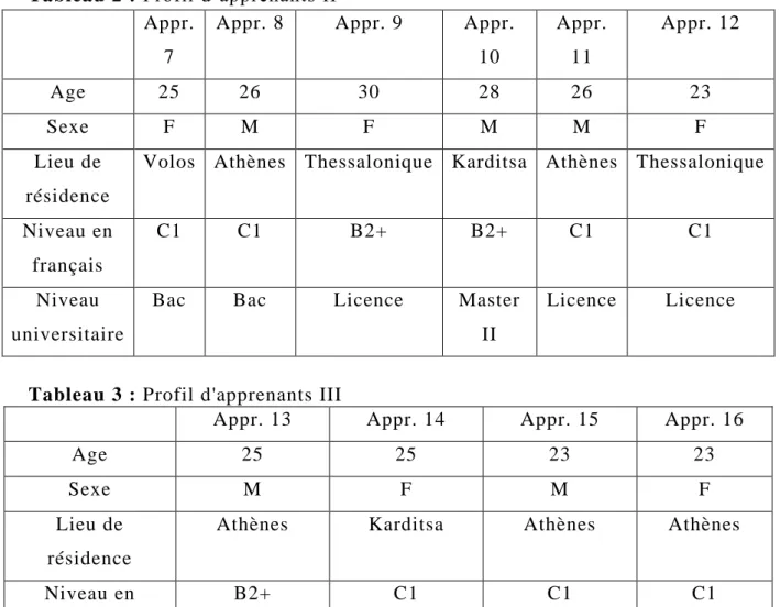 Tableau 2 : Profil d’apprenants II
