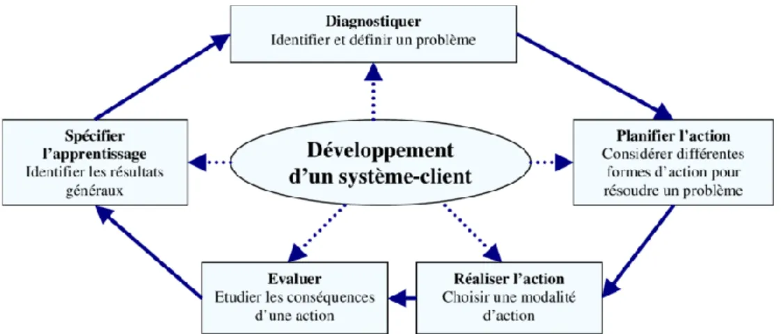 Figure 3 :  Le processus cyclique de la recherche action (Susman et Evered  1978, p.588) 