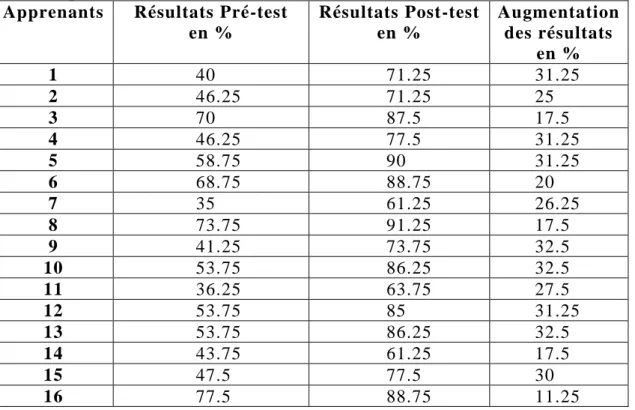 Tableau  4  :  Résultats  détaillés  de  la  performance  des  apprenants  dans  le  pré- pré-test et le post-pré-test