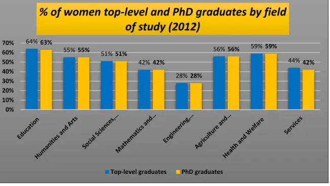 Figure 2-4 demonstrates the proportion of women top-level and PhD graduates by field of  study in the EU