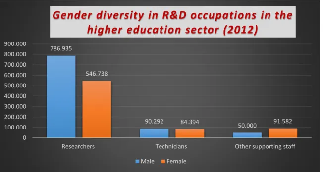 Figure 2-5: Gender diversity in R&amp;D occupations in the higher education sector, EU, (2012)   Source: Adapted from European Commission (2015) 