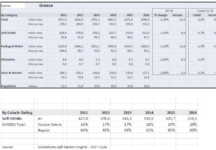 Table 1- Consumption in Greece (2011-2016) of drinks per category  