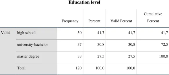 Figure 5- Education Level