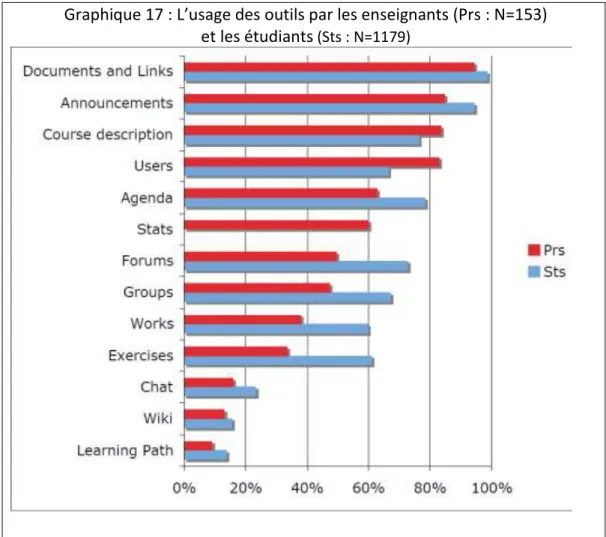 Graphique 17 : L’usage des outils par les enseignants (Prs : N=153)   et les étudiants  (Sts : N=1179)