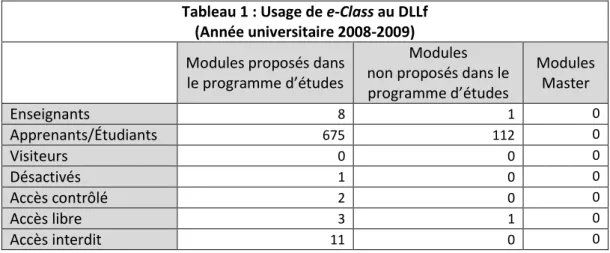 Tableau 1 : Usage de e-Class au DLLf   (Année universitaire 2008-2009)  Modules proposés dans 