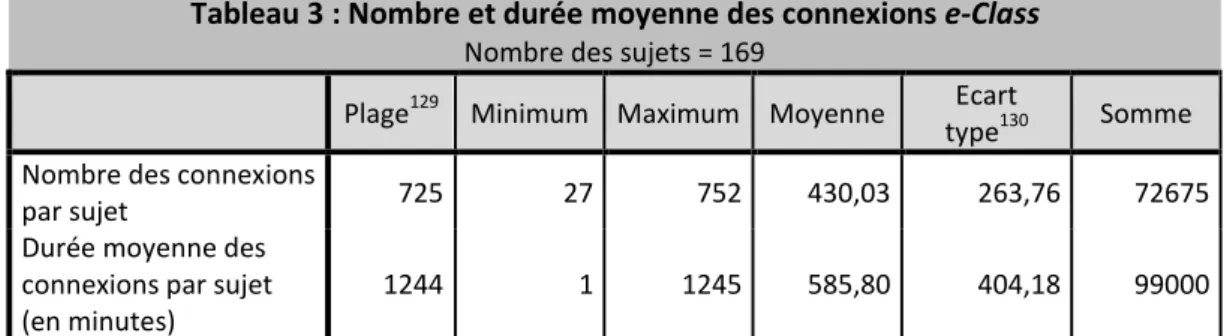 Tableau 3 : Nombre et durée moyenne des connexions e-Class  Nombre des sujets = 169