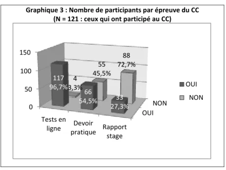 Graphique 3 : Nombre de participants par épreuve du CC   (N = 121 : ceux qui ont participé au CC) 