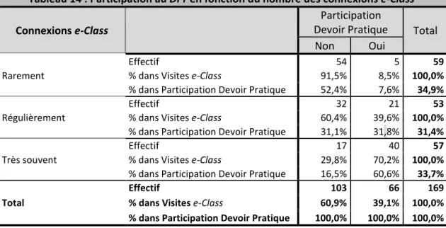 Tableau 14 : Participation au DPr en fonction du nombre des connexions e-Class 