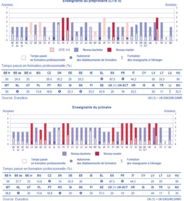 Graphique 1 : Niveau et durée minimale de la  formation initiale des enseignants du préprimaire, du  primaire et du secondaire, 2011/2012 