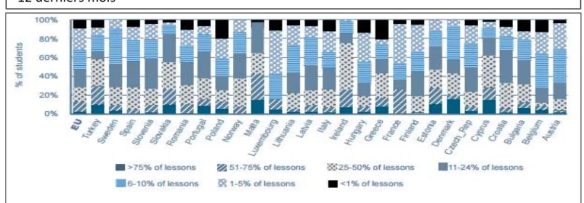 Graphique 9 : Intensité de l’usage des TIC par les enseignants du primaire dans leurs cours les  12 derniers mois