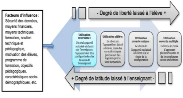 Figure 2 : Modèle d’intégration des outils technologiques en contexte pédagogique   (Fievez et Dumouchel, 2015) 