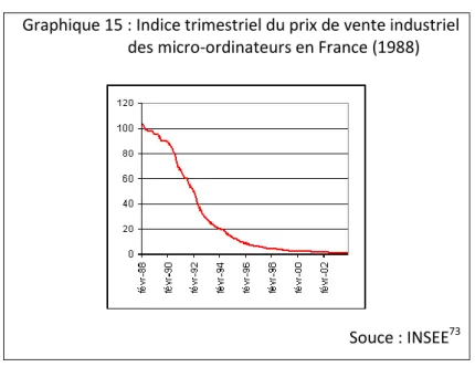 Graphique 15 : Indice trimestriel du prix de vente industriel  des micro-ordinateurs en France (1988) 