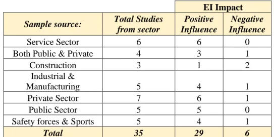 Table 5 – Studies mentioned positive or negative impact of EI according to working sector 