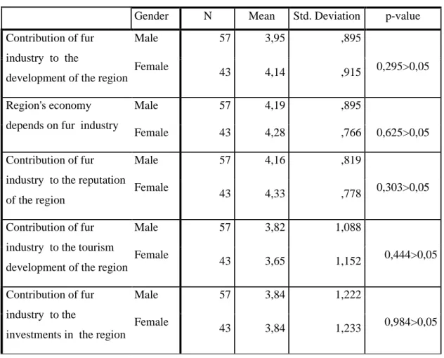 Table 6.5.1 T – test between Gender and the significance of the fur sector 
