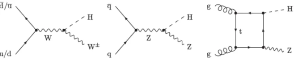 Figure 2.7: The two diagrams on the left correspond to leading order Feynman diagrams for the partonic processes pp → V H (V = W or Z) while the right diagram is a contribution to the gg → HZ channel.