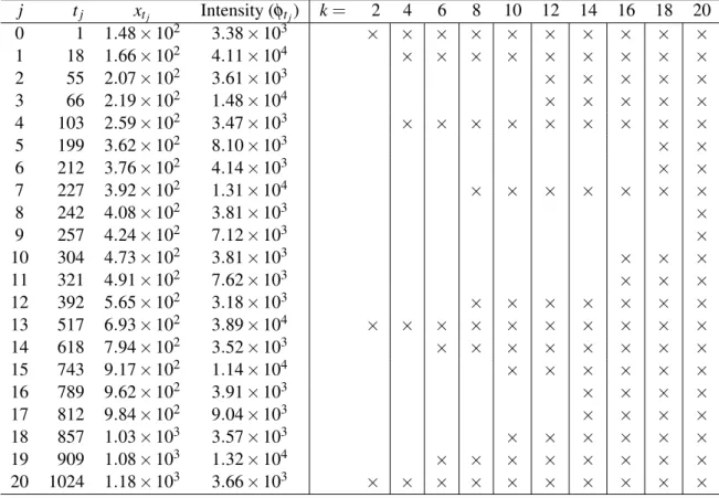 Table 3.3: Left four columns: Turning points in the datolite spectrum by a best fit with k = 20 mono- mono-tonic sections