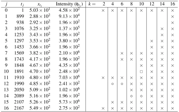 Table 3.17: Left four columns: Turning points in the diiodothyronine spectrum by a best fit with k