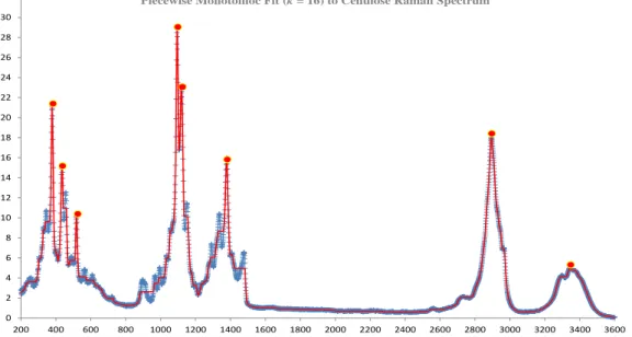 Figure 3.19: Detected peaks (circles) by a best monotonic fit with k = 16 to 3590 data points (plus signs) of the cellulose Raman spectrum