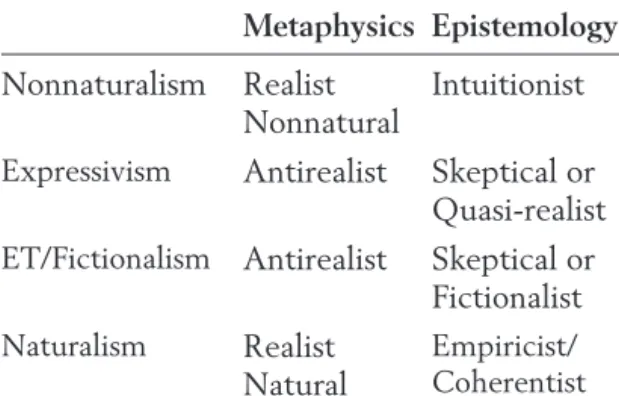 Table 6.2  Four metaethical traditions with metaphysics and epistemology Metaphysics Epistemology