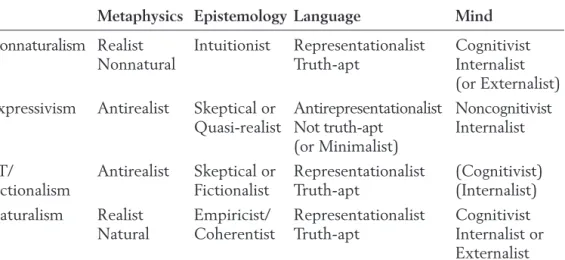 Table 6.4   Four metaethical traditions with metaphysics, epistemology, philosophy of  language, and philosophy of mind (with optional alternative commitments  in parentheses)
