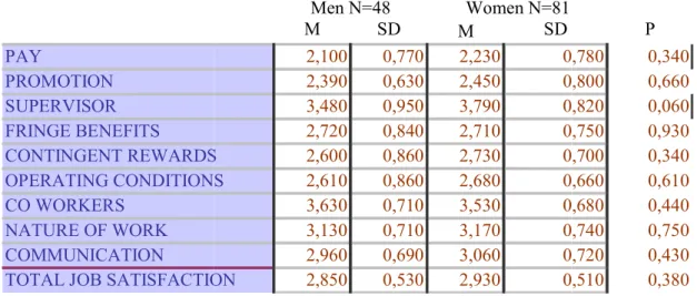 Table 27: Employees’ Job Satisafction regarding GENDER