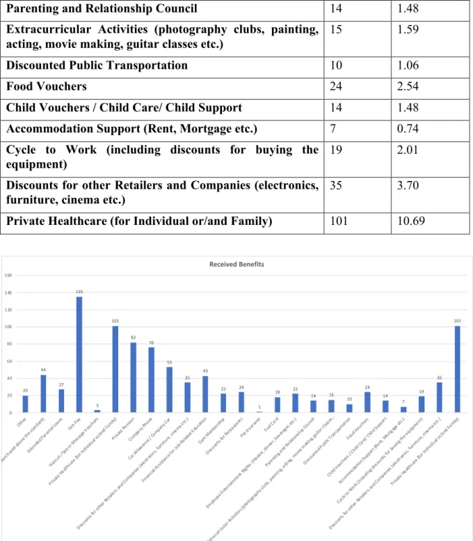 Figure 5 – Received Benefits 