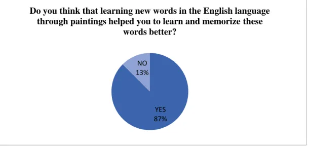 Figure 3: The effect of learning new words through paintings on learners’ retention of these words in  their long term memory