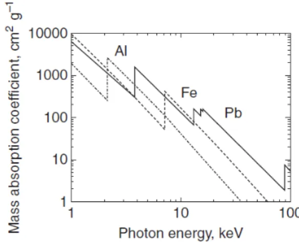 Figure 2. Energy dependence of the mass absorption coefficient  μ of several elements (Janssens & Van Grieken, 2004) 