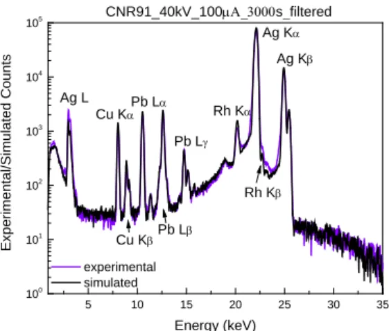 Figure 42. CNR91 experimental over simulated at 40kV. 