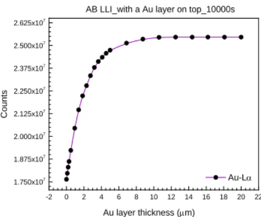 Figure 57.  The variation of the Cu-K α  counts with re- re-spect to the thickness of a surface enriched pure gold 