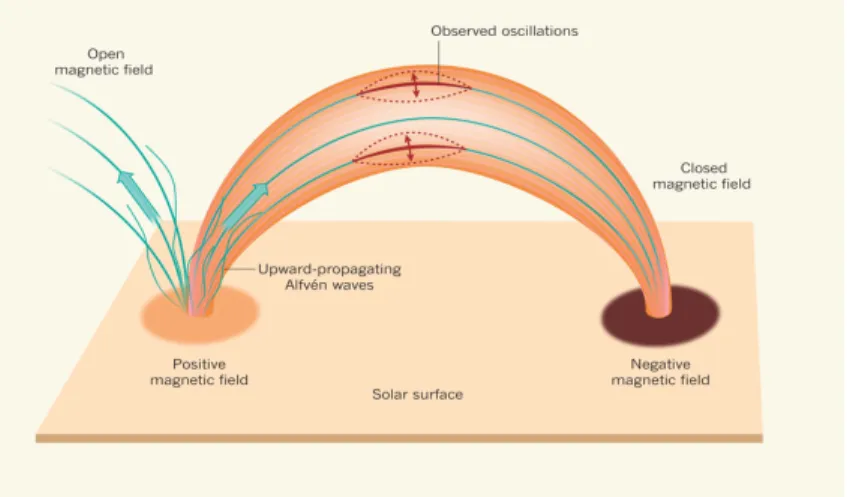 Figure 6: Alv´ en waves in the solar surface