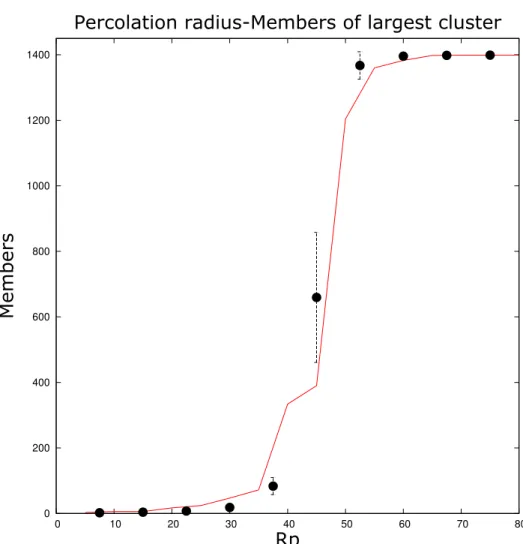 Figure 4.1: Diagram of Percolation radius-Largest Cluster’s Multitude for the N-body simulation subsample A and for random simulations
